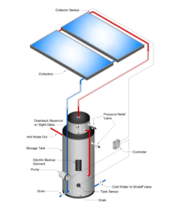 Solar Hot Water